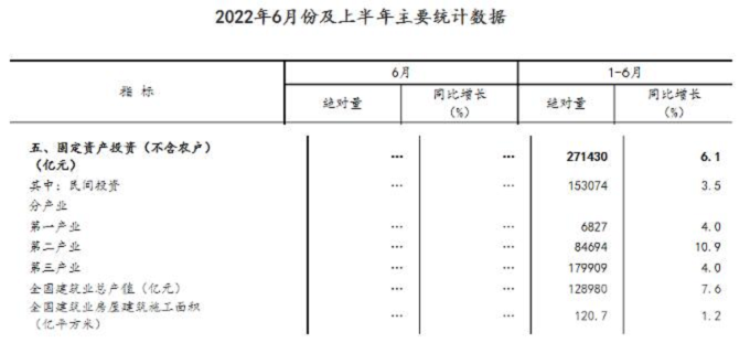 同比增長7.6%！國家統(tǒng)計(jì)局：上半年建筑業(yè)總產(chǎn)值128980億元